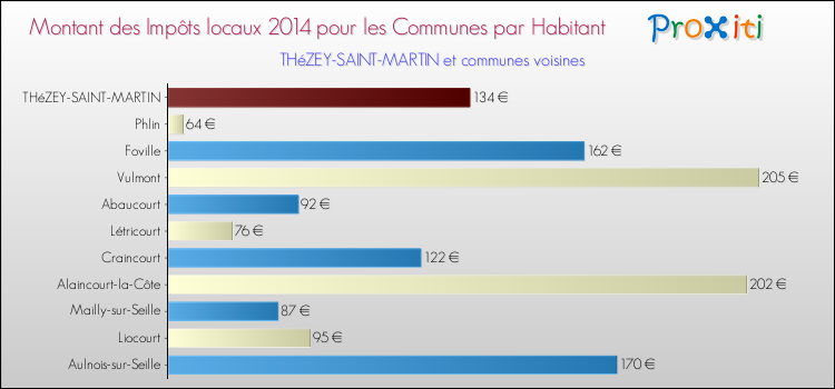 Montant des impôts locaux par Habitant pour THéZEY-SAINT-MARTIN et les communes proches en 2014 Comparaison des impôts locaux par habitant pour THéZEY-SAINT-MARTIN et les communes voisines en 2014