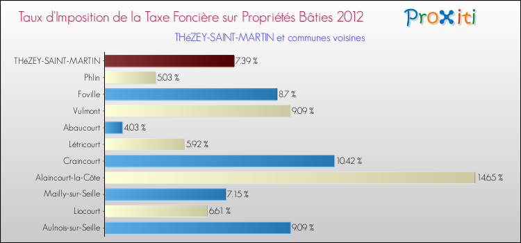 Taux d'imposition de la taxe foncière sur le bati 2012 pour THéZEY-SAINT-MARTIN et les communes proches Comparaison des taux d'imposition de la taxe foncière sur le bati 2012 pour THéZEY-SAINT-MARTIN et les communes voisines