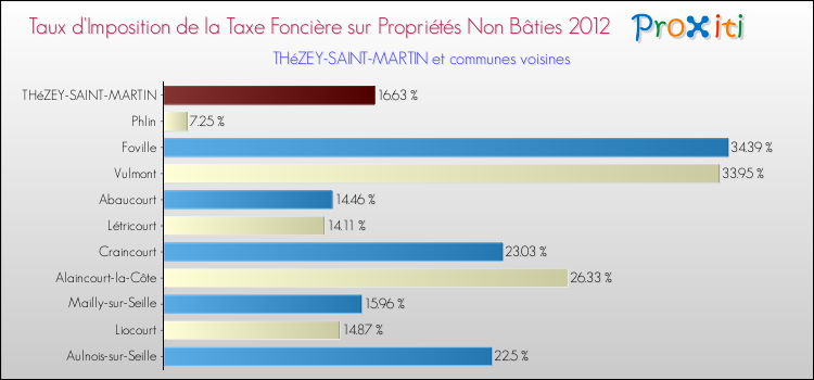 Taux d'imposition de la taxe foncière sur les immeubles et terrains non batis 2012 pour THéZEY-SAINT-MARTIN et les communes proches Comparaison des taux d'imposition de la taxe foncière sur les immeubles et terrains non batis 2012 pour THéZEY-SAINT-MARTIN et les communes voisines