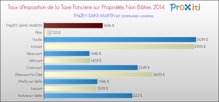 Taux d'imposition de la taxe foncière sur les immeubles et terrains non batis 2014 pour THéZEY-SAINT-MARTIN et les communes proches Comparaison des taux d'imposition de la taxe foncière sur les immeubles et terrains non batis 2014 pour THéZEY-SAINT-MARTIN et les communes voisines