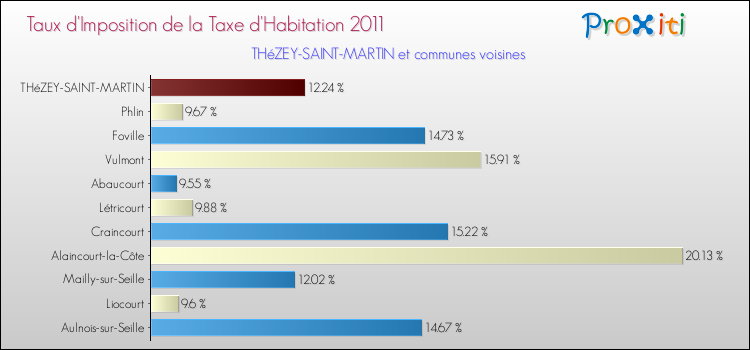 Taux d'imposition de la taxe d'habitation 2011 pour THéZEY-SAINT-MARTIN et les communes proches Comparaison des taux d'imposition de la taxe d'habitation 2011 pour THéZEY-SAINT-MARTIN et les communes voisines
