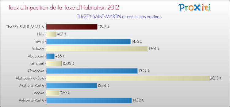 Taux d'imposition de la taxe d'habitation 2012 pour THéZEY-SAINT-MARTIN et les communes proches Comparaison des taux d'imposition de la taxe d'habitation 2012 pour THéZEY-SAINT-MARTIN et les communes voisines