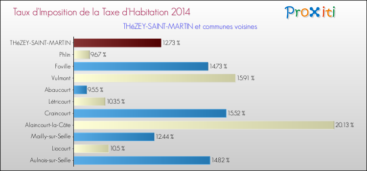 Taux d'imposition de la taxe d'habitation 2014 pour THéZEY-SAINT-MARTIN et les communes proches Comparaison des taux d'imposition de la taxe d'habitation 2014 pour THéZEY-SAINT-MARTIN et les communes voisines