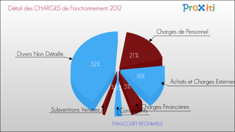 Décomposition des Charges de Fonctionnement 2012 de la commune de THIAUCOURT-REGNIéVILLE Charges de Fonctionnement 2012 pour la commune de THIAUCOURT-REGNIéVILLE