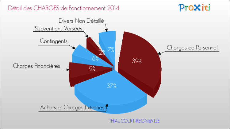 Décomposition des Charges de Fonctionnement 2014 de la commune de THIAUCOURT-REGNIéVILLE Charges de Fonctionnement 2014 pour la commune de THIAUCOURT-REGNIéVILLE