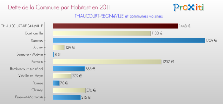 Dette par habitant de la commune en 2011 pour THIAUCOURT-REGNIéVILLE et les communes proches Comparaison de la dette par habitant de la commune en 2011 pour THIAUCOURT-REGNIéVILLE et les communes voisines