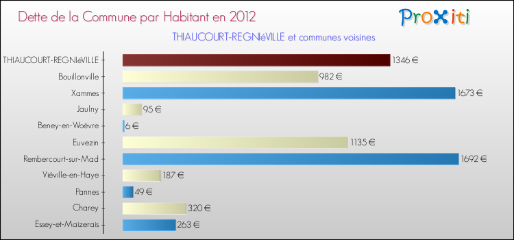 Dette par habitant de la commune en 2012 pour THIAUCOURT-REGNIéVILLE et les communes proches Comparaison de la dette par habitant de la commune en 2012 pour THIAUCOURT-REGNIéVILLE et les communes voisines
