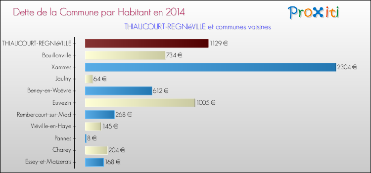 Dette par habitant de la commune en 2014 pour THIAUCOURT-REGNIéVILLE et les communes proches Comparaison de la dette par habitant de la commune en 2014 pour THIAUCOURT-REGNIéVILLE et les communes voisines