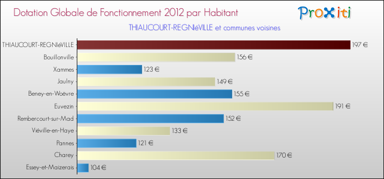 Montant des dotations globales de fonctionnement DGF par Habitant pour THIAUCOURT-REGNIéVILLE et les communes proches Comparaison des des dotations globales de fonctionnement DGF par habitant pour THIAUCOURT-REGNIéVILLE et les communes voisines
