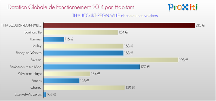 Montant des dotations globales de fonctionnement DGF par Habitant pour THIAUCOURT-REGNIéVILLE et les communes proches en 2014. Comparaison des des dotations globales de fonctionnement DGF par habitant pour THIAUCOURT-REGNIéVILLE et les communes voisines en 2014.