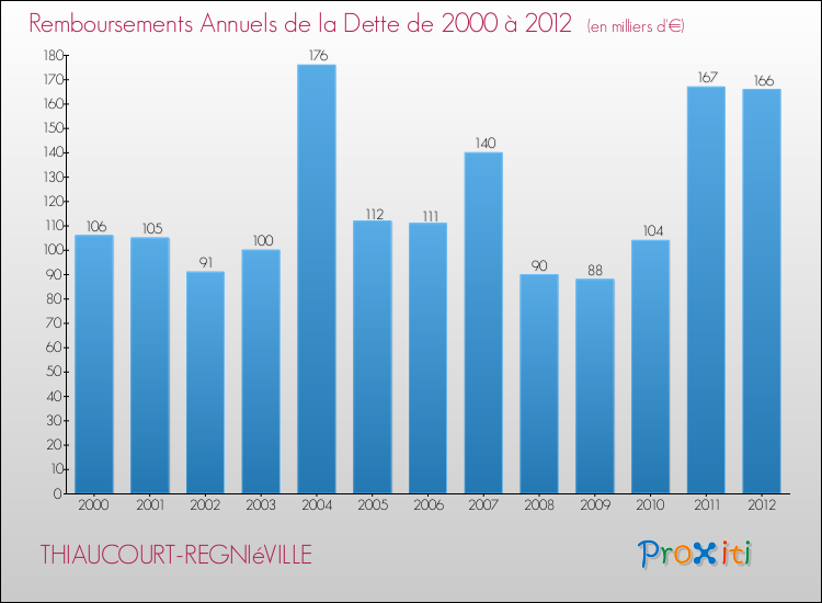 Evolution de l'annuité de la dette pour la commune de THIAUCOURT-REGNIéVILLE de 2000 à 2012 Annuités de la dette pour THIAUCOURT-REGNIéVILLE de 2000 à 2012
