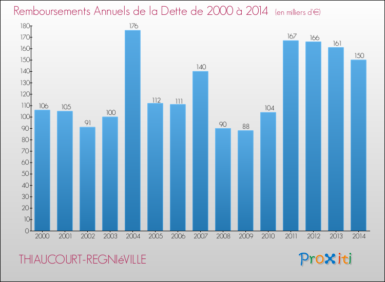 Evolution de l'annuité de la dette pour la commune de THIAUCOURT-REGNIéVILLE de 2000 à 2014 Annuités de la dette pour THIAUCOURT-REGNIéVILLE de 2000 à 2014