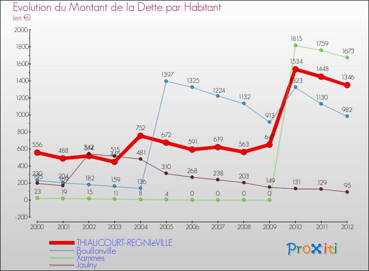Evolution de la dette par habitant pour la commune de THIAUCOURT-REGNIéVILLE et les communes proches de 2000 à 2012 Comparaison de la dette par habitant pour THIAUCOURT-REGNIéVILLE et les communes voisines de 2000 à 2012