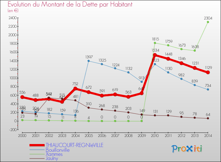 Evolution de la dette par habitant pour la commune de THIAUCOURT-REGNIéVILLE et les communes proches de 2000 à 2014 Comparaison de la dette par habitant pour THIAUCOURT-REGNIéVILLE et les communes voisines de 2000 à 2014