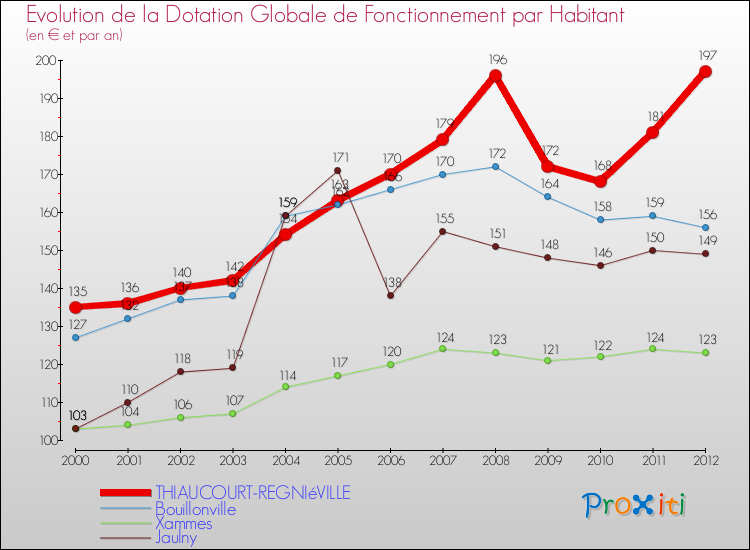 Evolution et montant de la dotation globale de fonctionnement par Habitant pour THIAUCOURT-REGNIéVILLE et les communes proches Comparaison des dotations globales de fonctionnement par habitant pour THIAUCOURT-REGNIéVILLE et les communes voisines