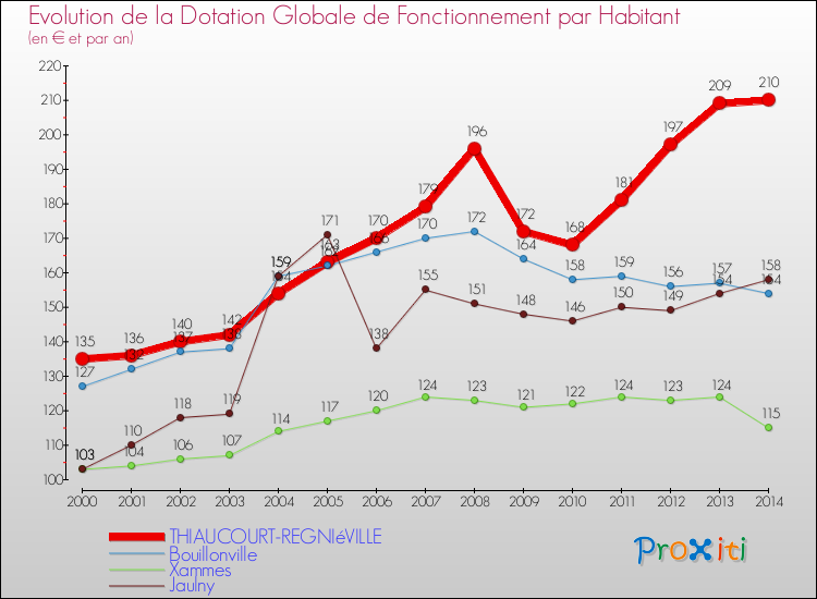 Evolution et montant de la dotation globale de fonctionnement par Habitant pour THIAUCOURT-REGNIéVILLE et les communes proches de 2000 à 2014. Comparaison des dotations globales de fonctionnement par habitant pour THIAUCOURT-REGNIéVILLE et les communes voisines de 2000 à 2014.