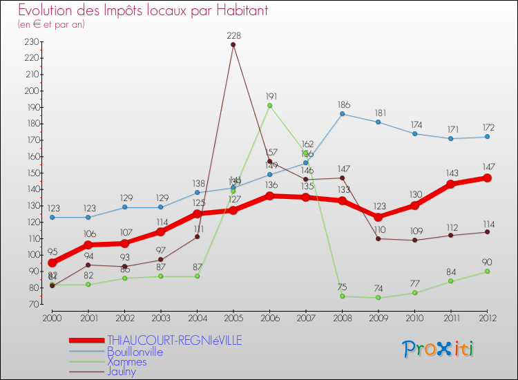 Evolution et montant des impôts locaux par Habitant pour THIAUCOURT-REGNIéVILLE et les communes proches Comparaison des impôts locaux par habitant pour THIAUCOURT-REGNIéVILLE et les communes voisines