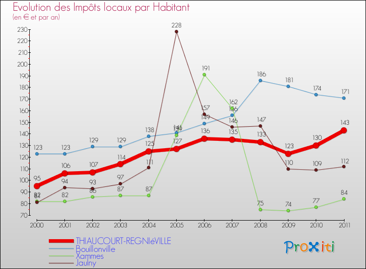 Evolution et montant des impôts locaux par Habitant pour THIAUCOURT-REGNIéVILLE et les communes proches Comparaison des impôts locaux par habitant pour THIAUCOURT-REGNIéVILLE et les communes voisines
