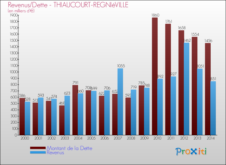 Evolution comparée de la dette et des revenus pour la commune de THIAUCOURT-REGNIéVILLE de 2000 à 2014 Comparaison de la dette et des revenus pour THIAUCOURT-REGNIéVILLE de 2000 à 2014