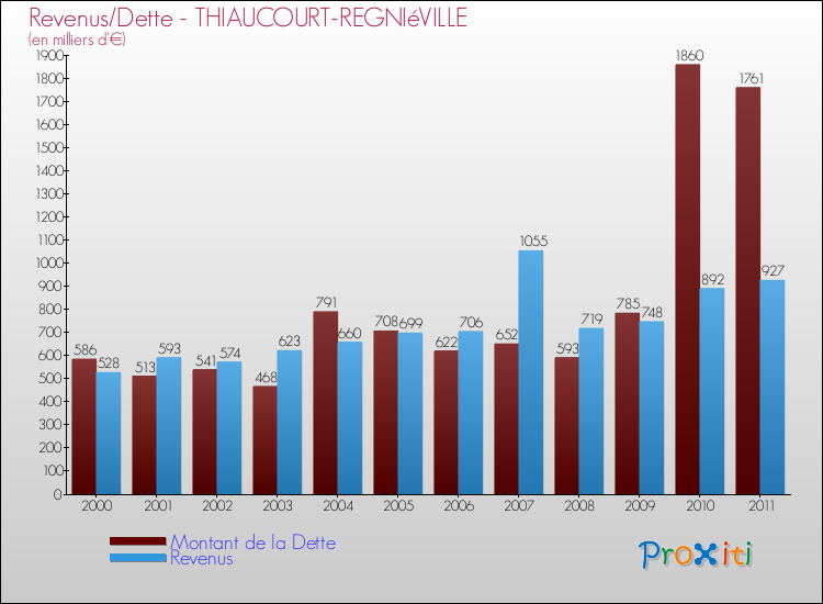 Evolution comparée de la dette et des revenus pour la commune de THIAUCOURT-REGNIéVILLE de 2000 à 2011 Comparaison de la dette et des revenus pour THIAUCOURT-REGNIéVILLE de 2000 à 2011
