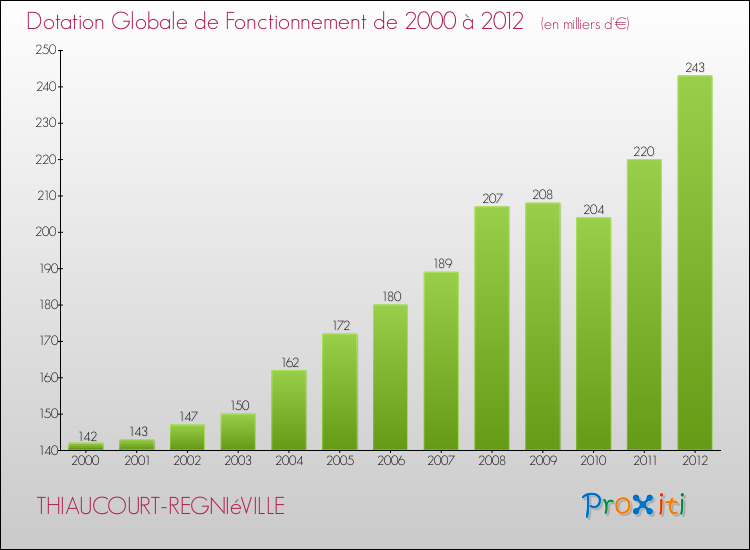 Evolution du montant de la Dotation Globale de Fonctionnement pour la commune de THIAUCOURT-REGNIéVILLE de 2000 à 2012 Evolution du montant de la Dotation Globale de Fonctionnement pour THIAUCOURT-REGNIéVILLE de 2000 à 2012