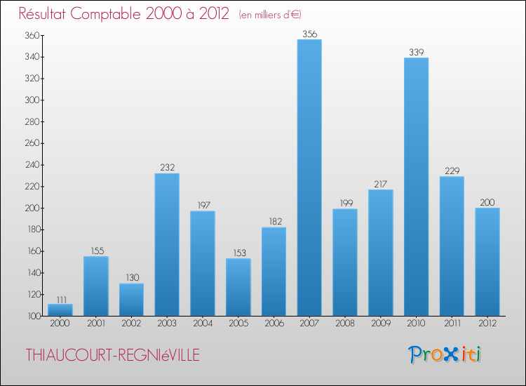 Evolution du résultat comptable pour la commune de THIAUCOURT-REGNIéVILLE de 2000 à 2012 Evolution du résultat comptable pour THIAUCOURT-REGNIéVILLE de 2000 à 2012