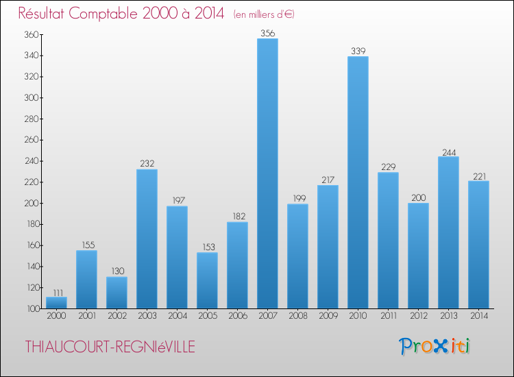 Evolution du résultat comptable pour la commune de THIAUCOURT-REGNIéVILLE de 2000 à 2014 Evolution du résultat comptable pour THIAUCOURT-REGNIéVILLE de 2000 à 2014