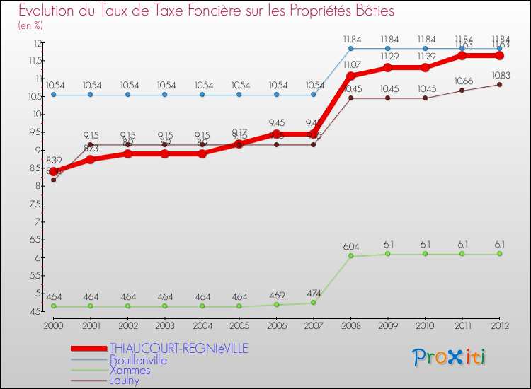 Evolution du taux de la taxe foncière sur le bati pour THIAUCOURT-REGNIéVILLE et les communes proches de 2000 à 2012 Comparaison des taux de taxe foncière sur le bati pour THIAUCOURT-REGNIéVILLE et les communes voisines de 2000 à 2012