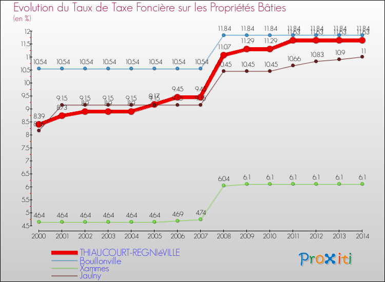 Evolution du taux de la taxe foncière sur le bati pour THIAUCOURT-REGNIéVILLE et les communes proches de 2000 à 2014 Comparaison des taux de taxe foncière sur le bati pour THIAUCOURT-REGNIéVILLE et les communes voisines de 2000 à 2014