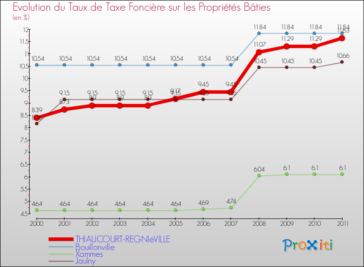 Evolution du taux de la taxe foncière sur le bati pour THIAUCOURT-REGNIéVILLE et les communes proches Comparaison des taux de taxe foncière sur le bati pour THIAUCOURT-REGNIéVILLE et les communes voisines