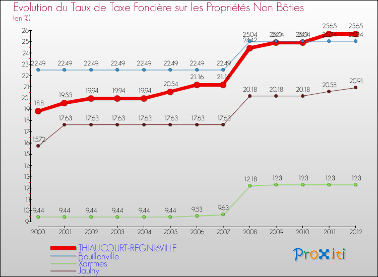 Evolution du taux de la taxe foncière sur les immeubles et terrains non batis pour THIAUCOURT-REGNIéVILLE et les communes proches de 2000 à 2012 Comparaison des taux de la taxe foncière sur les immeubles et terrains non batis pour THIAUCOURT-REGNIéVILLE et les communes voisines de 2000 à 2012