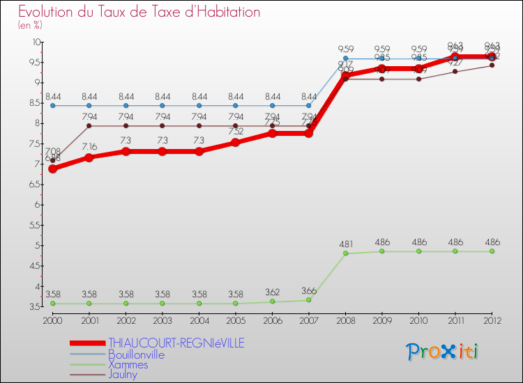 Evolution du taux de la taxe d'habitation pour THIAUCOURT-REGNIéVILLE et les communes proches Comparaison des taux de la taxe d'habitation pour THIAUCOURT-REGNIéVILLE et les communes voisines