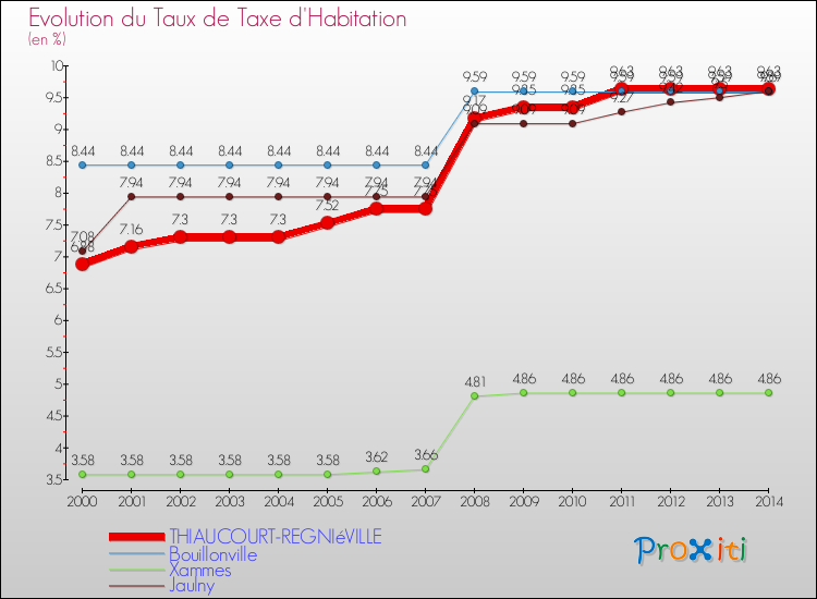 Evolution du taux de la taxe d'habitation pour THIAUCOURT-REGNIéVILLE et les communes proches de 2000 à 2014 Comparaison des taux de la taxe d'habitation pour THIAUCOURT-REGNIéVILLE et les communes voisines de 2000 à 2014