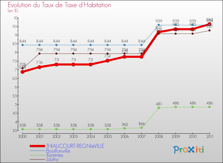 Evolution du taux de la taxe d'habitation pour THIAUCOURT-REGNIéVILLE et les communes proches Comparaison des taux de la taxe d'habitation pour THIAUCOURT-REGNIéVILLE et les communes voisines