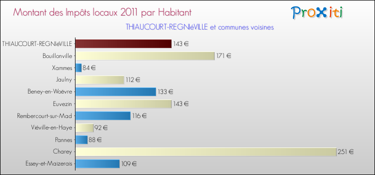 Montant des impôts locaux par Habitant pour THIAUCOURT-REGNIéVILLE et les communes proches Comparaison des impôts locaux par habitant pour THIAUCOURT-REGNIéVILLE et les communes voisines