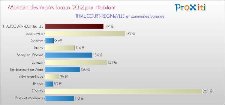 Montant des impôts locaux par Habitant pour THIAUCOURT-REGNIéVILLE et les communes proches Comparaison des impôts locaux par habitant pour THIAUCOURT-REGNIéVILLE et les communes voisines