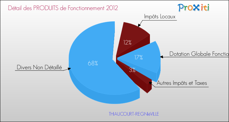 Décomposition du Budget de Fonctionnement 2012 de la commune de THIAUCOURT-REGNIéVILLE Budget de Fonctionnement 2012 pour la commune de THIAUCOURT-REGNIéVILLE