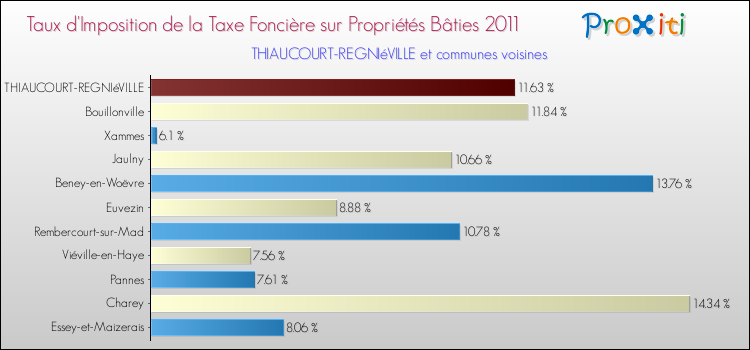 Taux d'imposition de la taxe foncière sur le bati 2011 pour THIAUCOURT-REGNIéVILLE et les communes proches Comparaison des taux d'imposition de la taxe foncière sur le bati 2011 pour THIAUCOURT-REGNIéVILLE et les communes voisines