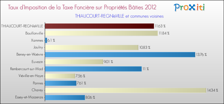 Taux d'imposition de la taxe foncière sur le bati 2012 pour THIAUCOURT-REGNIéVILLE et les communes proches Comparaison des taux d'imposition de la taxe foncière sur le bati 2012 pour THIAUCOURT-REGNIéVILLE et les communes voisines