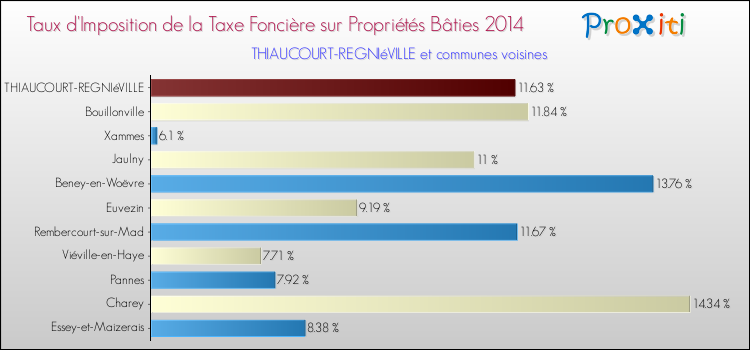 Taux d'imposition de la taxe foncière sur le bati 2014 pour THIAUCOURT-REGNIéVILLE et les communes proches Comparaison des taux d'imposition de la taxe foncière sur le bati 2014 pour THIAUCOURT-REGNIéVILLE et les communes voisines