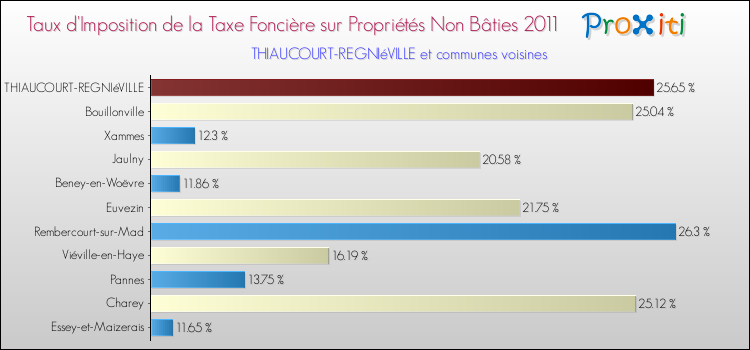 Taux d'imposition de la taxe foncière sur les immeubles et terrains non batis 2011 pour THIAUCOURT-REGNIéVILLE et les communes proches Comparaison des taux d'imposition de la taxe foncière sur les immeubles et terrains non batis 2011 pour THIAUCOURT-REGNIéVILLE et les communes voisines