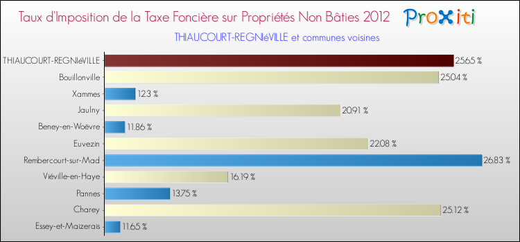 Taux d'imposition de la taxe foncière sur les immeubles et terrains non batis 2012 pour THIAUCOURT-REGNIéVILLE et les communes proches Comparaison des taux d'imposition de la taxe foncière sur les immeubles et terrains non batis 2012 pour THIAUCOURT-REGNIéVILLE et les communes voisines