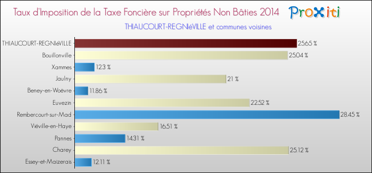 Taux d'imposition de la taxe foncière sur les immeubles et terrains non batis 2014 pour THIAUCOURT-REGNIéVILLE et les communes proches Comparaison des taux d'imposition de la taxe foncière sur les immeubles et terrains non batis 2014 pour THIAUCOURT-REGNIéVILLE et les communes voisines