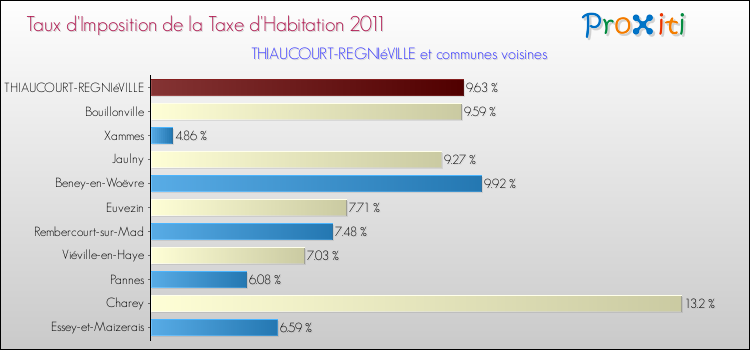 Taux d'imposition de la taxe d'habitation 2011 pour THIAUCOURT-REGNIéVILLE et les communes proches Comparaison des taux d'imposition de la taxe d'habitation 2011 pour THIAUCOURT-REGNIéVILLE et les communes voisines