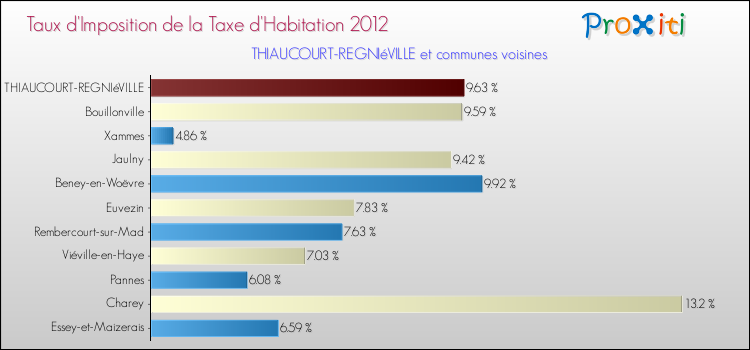 Taux d'imposition de la taxe d'habitation 2012 pour THIAUCOURT-REGNIéVILLE et les communes proches Comparaison des taux d'imposition de la taxe d'habitation 2012 pour THIAUCOURT-REGNIéVILLE et les communes voisines