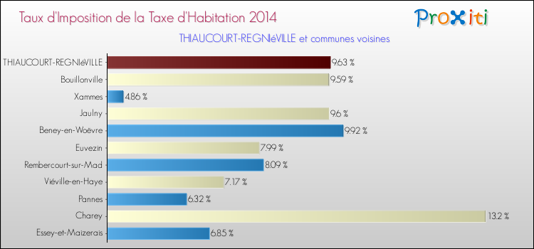 Taux d'imposition de la taxe d'habitation 2014 pour THIAUCOURT-REGNIéVILLE et les communes proches Comparaison des taux d'imposition de la taxe d'habitation 2014 pour THIAUCOURT-REGNIéVILLE et les communes voisines