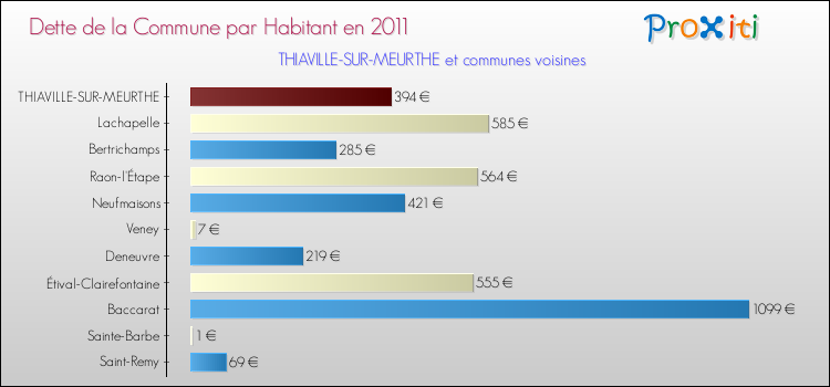 Dette par habitant de la commune en 2011 pour THIAVILLE-SUR-MEURTHE et les communes proches Comparaison de la dette par habitant de la commune en 2011 pour THIAVILLE-SUR-MEURTHE et les communes voisines