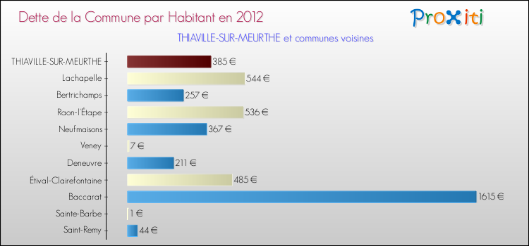 Dette par habitant de la commune en 2012 pour THIAVILLE-SUR-MEURTHE et les communes proches Comparaison de la dette par habitant de la commune en 2012 pour THIAVILLE-SUR-MEURTHE et les communes voisines