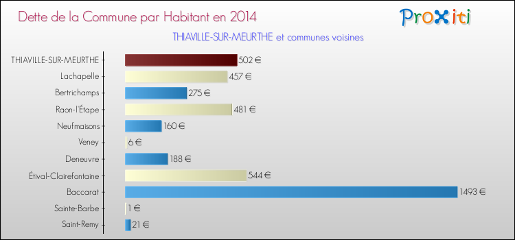Dette par habitant de la commune en 2014 pour THIAVILLE-SUR-MEURTHE et les communes proches Comparaison de la dette par habitant de la commune en 2014 pour THIAVILLE-SUR-MEURTHE et les communes voisines