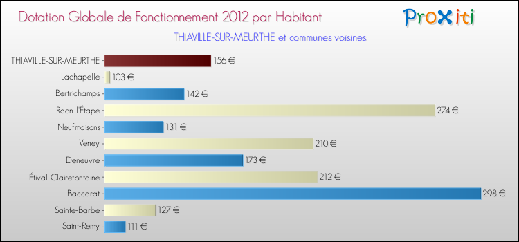 Montant des dotations globales de fonctionnement DGF par Habitant pour THIAVILLE-SUR-MEURTHE et les communes proches Comparaison des des dotations globales de fonctionnement DGF par habitant pour THIAVILLE-SUR-MEURTHE et les communes voisines